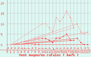 Courbe de la force du vent pour Pertuis - Le Farigoulier (84)