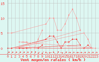 Courbe de la force du vent pour Pertuis - Le Farigoulier (84)