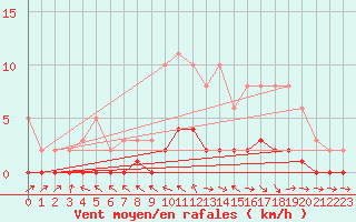 Courbe de la force du vent pour Pertuis - Le Farigoulier (84)