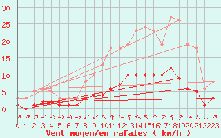 Courbe de la force du vent pour Pomrols (34)