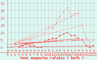 Courbe de la force du vent pour Clermont de l