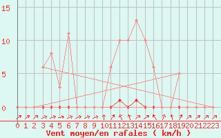 Courbe de la force du vent pour Grardmer (88)