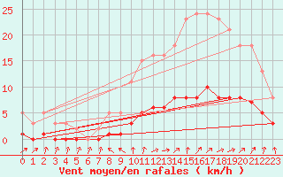 Courbe de la force du vent pour Cabris (13)