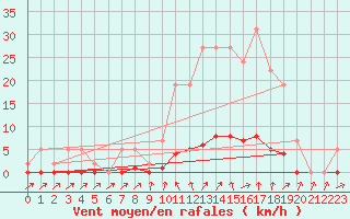 Courbe de la force du vent pour Remich (Lu)