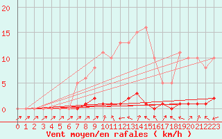 Courbe de la force du vent pour Lhospitalet (46)