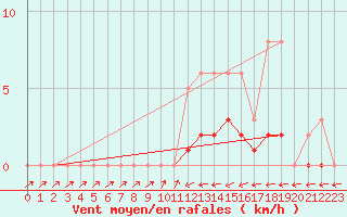 Courbe de la force du vent pour Lobbes (Be)