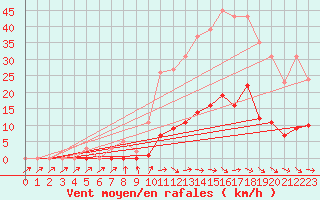 Courbe de la force du vent pour Pertuis - Grand Cros (84)