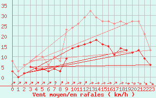 Courbe de la force du vent pour Pouzauges (85)