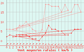 Courbe de la force du vent pour Douzens (11)