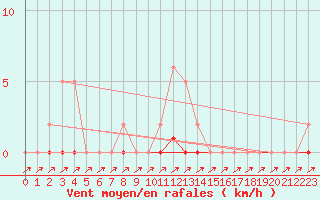 Courbe de la force du vent pour Sain-Bel (69)