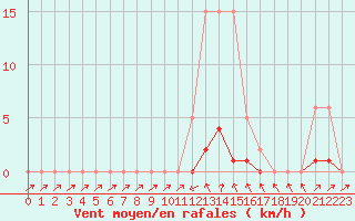 Courbe de la force du vent pour Sain-Bel (69)