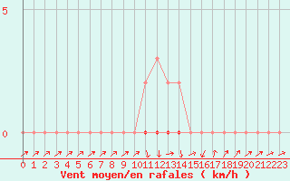 Courbe de la force du vent pour Herserange (54)