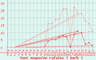 Courbe de la force du vent pour Anglars St-Flix(12)