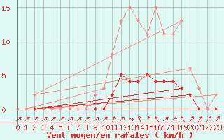 Courbe de la force du vent pour Charleville-Mzires / Mohon (08)