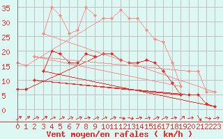 Courbe de la force du vent pour Valleroy (54)