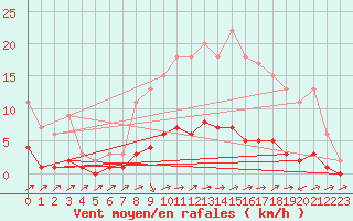 Courbe de la force du vent pour Harville (88)