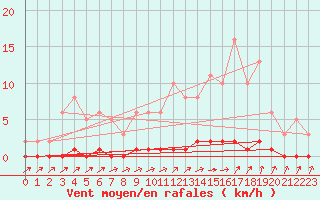 Courbe de la force du vent pour Cernay-la-Ville (78)