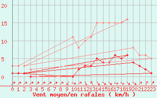 Courbe de la force du vent pour Beaucroissant (38)