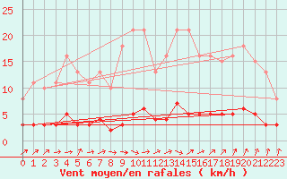 Courbe de la force du vent pour Baron (33)