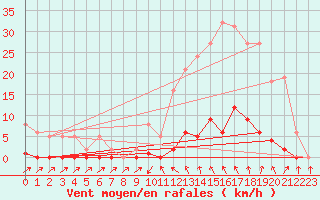 Courbe de la force du vent pour Sain-Bel (69)