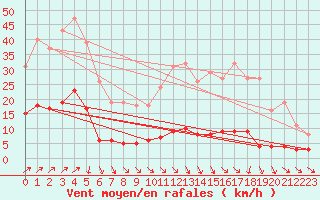 Courbe de la force du vent pour Nostang (56)