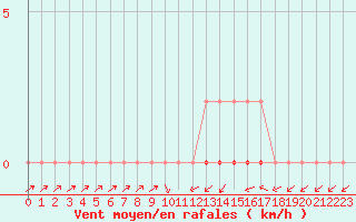 Courbe de la force du vent pour Coulommes-et-Marqueny (08)