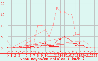 Courbe de la force du vent pour Thoiras (30)