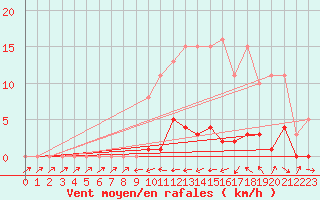 Courbe de la force du vent pour Bannay (18)