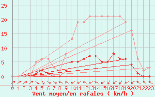 Courbe de la force du vent pour Donnemarie-Dontilly (77)