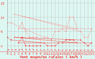 Courbe de la force du vent pour Besson - Chassignolles (03)