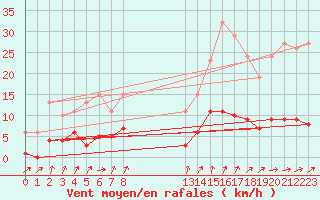 Courbe de la force du vent pour Avila - La Colilla (Esp)
