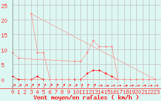 Courbe de la force du vent pour Muirancourt (60)