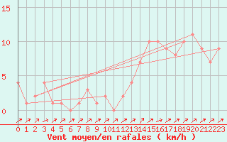 Courbe de la force du vent pour Orschwiller (67)