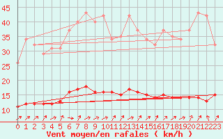 Courbe de la force du vent pour Hestrud (59)