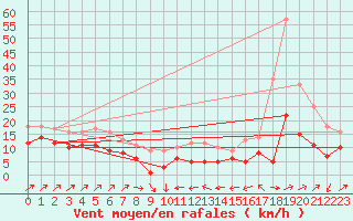 Courbe de la force du vent pour Plussin (42)