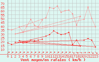 Courbe de la force du vent pour Buzenol (Be)