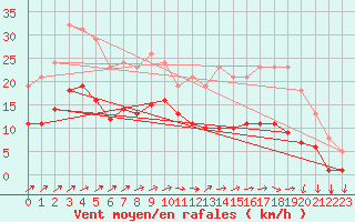 Courbe de la force du vent pour Besson - La Barillette (03)