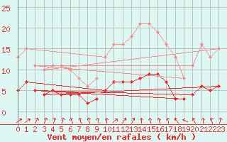 Courbe de la force du vent pour Valleroy (54)