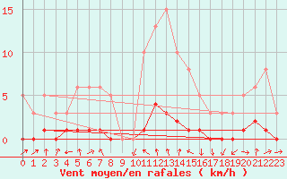 Courbe de la force du vent pour Challes-les-Eaux (73)