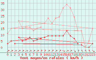 Courbe de la force du vent pour Anglars St-Flix(12)