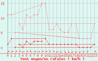 Courbe de la force du vent pour Lignerolles (03)