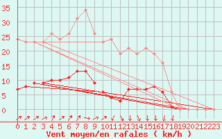 Courbe de la force du vent pour Connerr (72)
