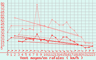 Courbe de la force du vent pour Combs-la-Ville (77)