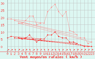 Courbe de la force du vent pour Clermont de l