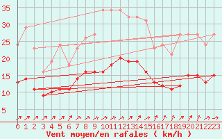 Courbe de la force du vent pour Christnach (Lu)