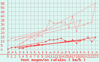 Courbe de la force du vent pour Saint-Philbert-de-Grand-Lieu (44)