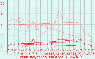 Courbe de la force du vent pour La Lande-sur-Eure (61)