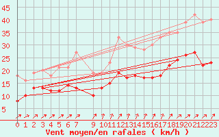 Courbe de la force du vent pour Mont-Rigi (Be)