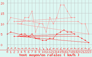 Courbe de la force du vent pour Trgueux (22)