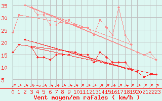 Courbe de la force du vent pour Christnach (Lu)
